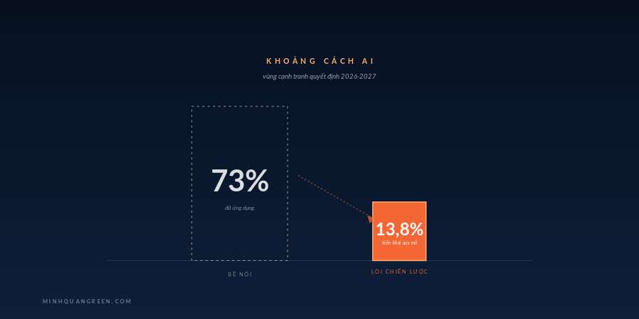 Khoảng cách AI: 73% bề nổi và 13,8% lõi chiến lược